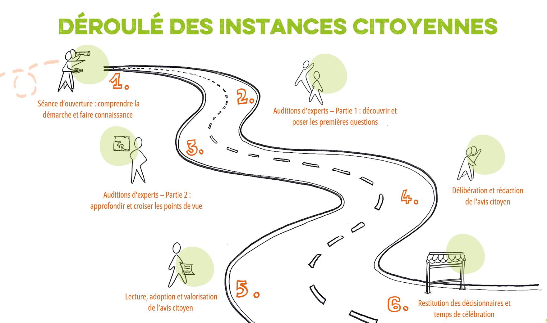 Déroulé instances citoyennes